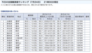豊岡市最高気温全国１位