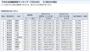 豊岡市最高気温全国１位