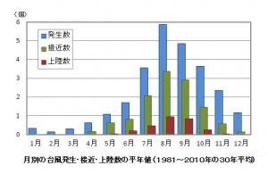 月別台風
