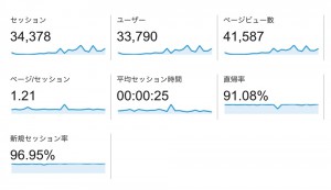 １月７日のブログアクセス数