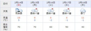 週間天気予報