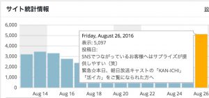 ８月下旬のPV数