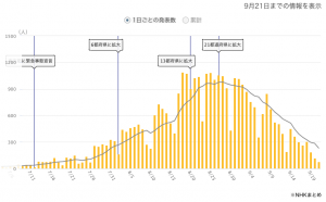 NHK発表の兵庫県の感染者推移