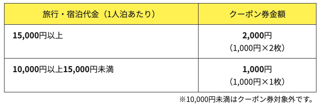 ふるさと応援旅クーポン