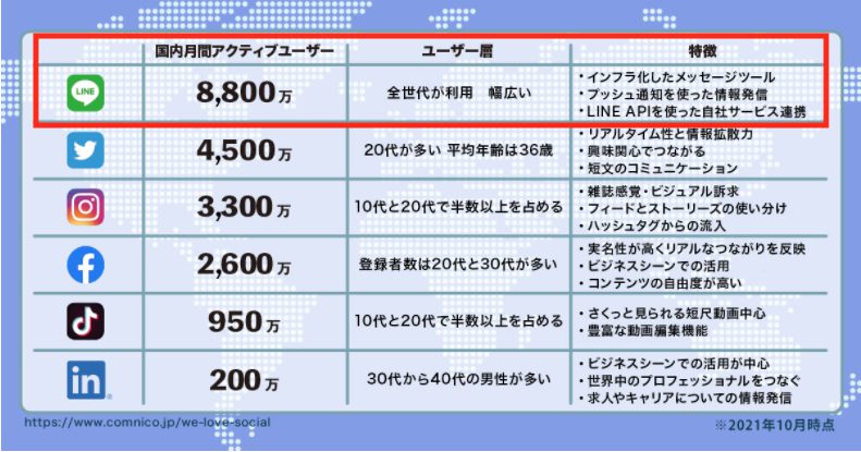 LINE人口は8800万人