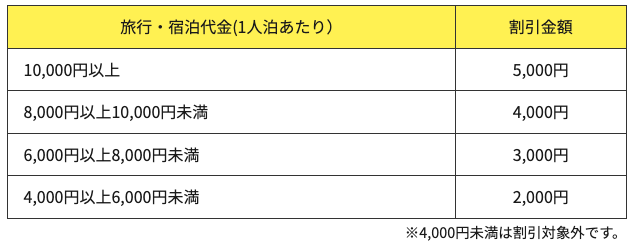 兵庫県民割支援金額