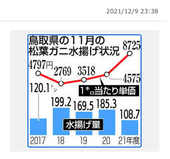 鳥取県の松葉ガニ漁獲量と価格相場の変動