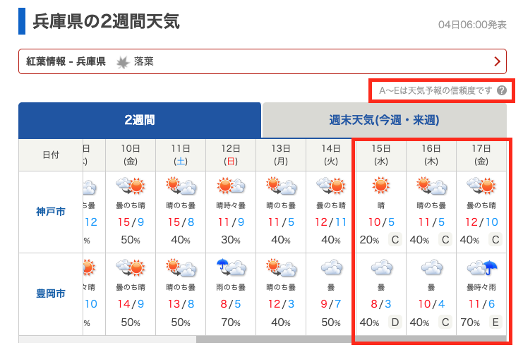 2週間天気の信頼度判定