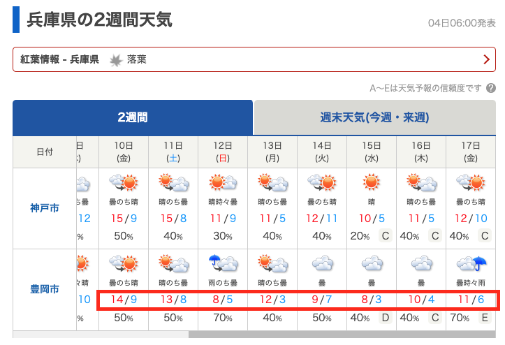 2週間天気の最低気温の推移をチェック！