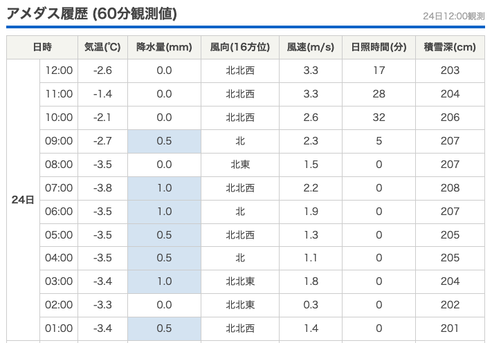 兎和野高原(ウワノコウゲン)のアメダス令和4年２月２４日