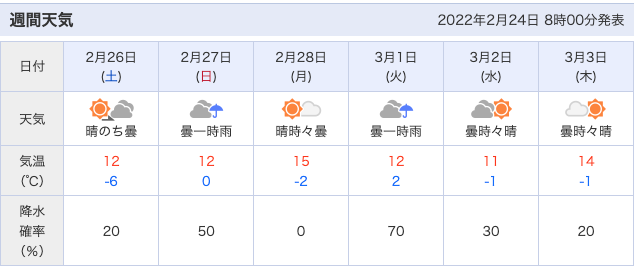 ２月末の週間天気予報