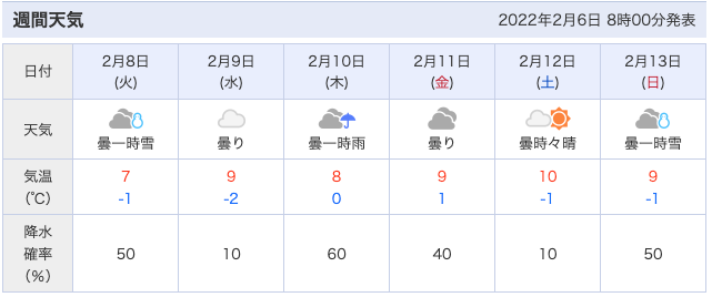 兵庫県北部の週間天気予報