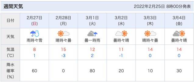 ３月上旬の兵庫県北部週間天気予報