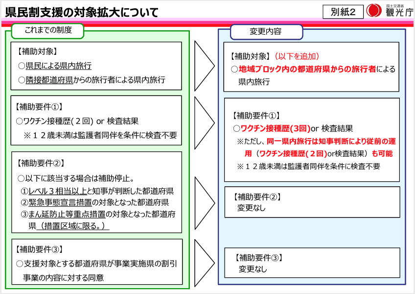 県民割の補助条件