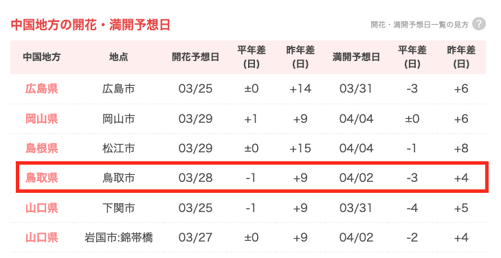 桜の開花予想２０２２鳥取市