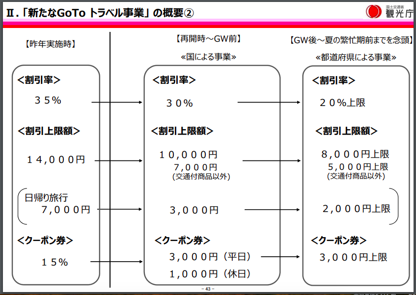 GoToトラベル予算計画