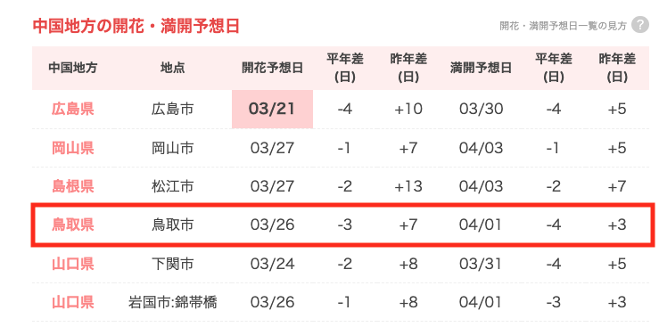 令和4年鳥取市の開花予想（3/23時点）