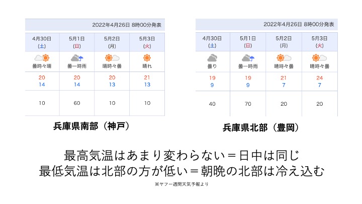 兵庫県北部と南部のGW中の気温の違い