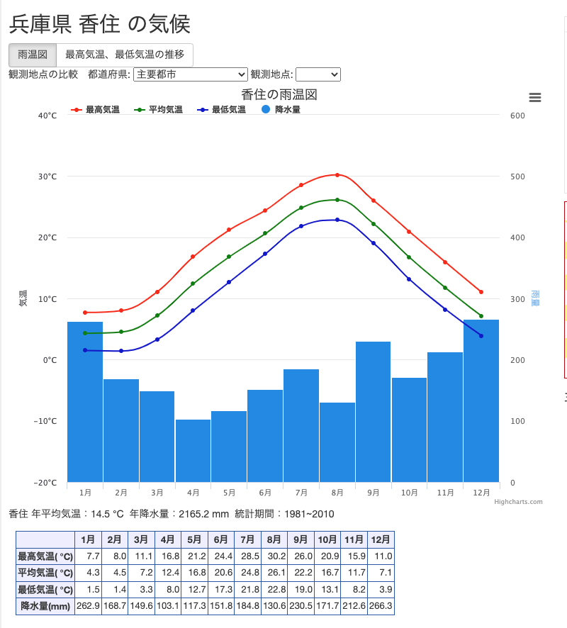 香住の月別平均気温と雨量