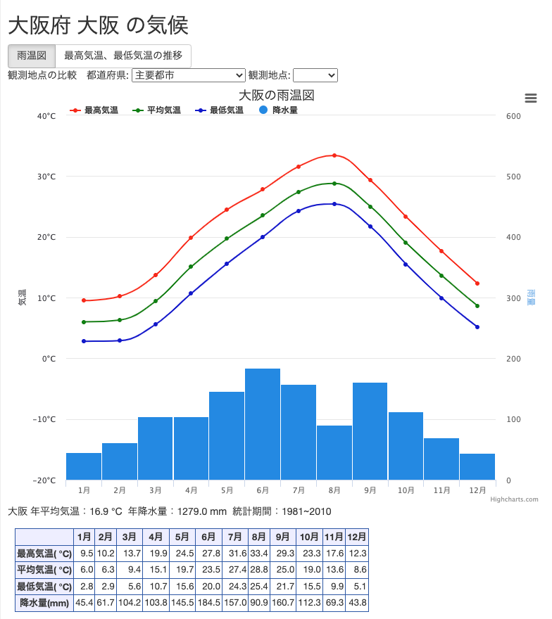 大阪の月別平均気温と雨量