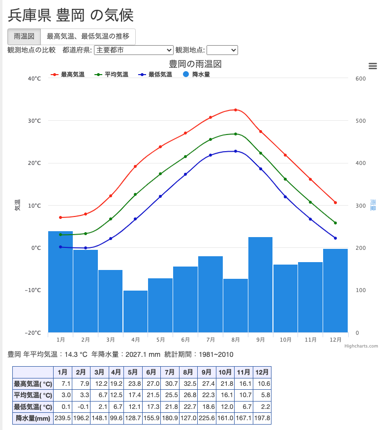 豊岡の月別平均気温と雨量