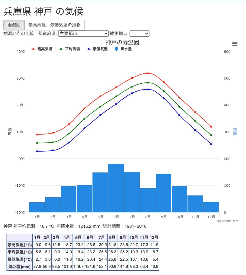 神戸の月別平均気温と雨量
