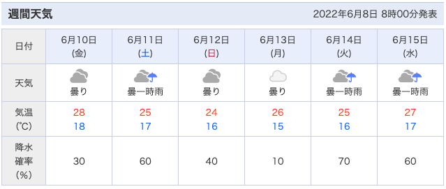 Yahoo!週間天気予報より