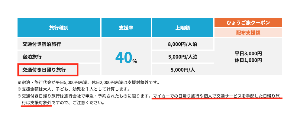 マイカーでの日帰り旅行や個人で交通サービスを手配した日帰り旅行は支援対象外