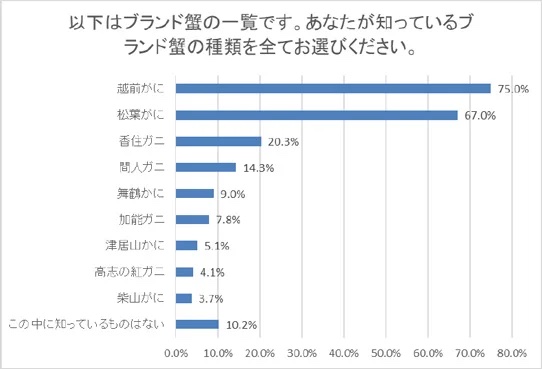 ブランドがにランキング