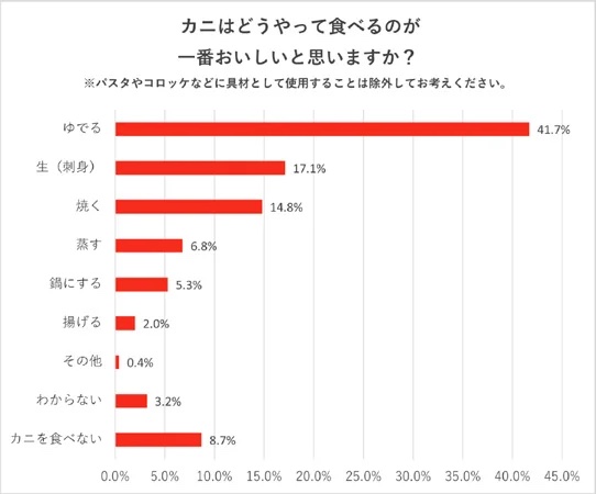 カニの美味しい食べ方ランキング