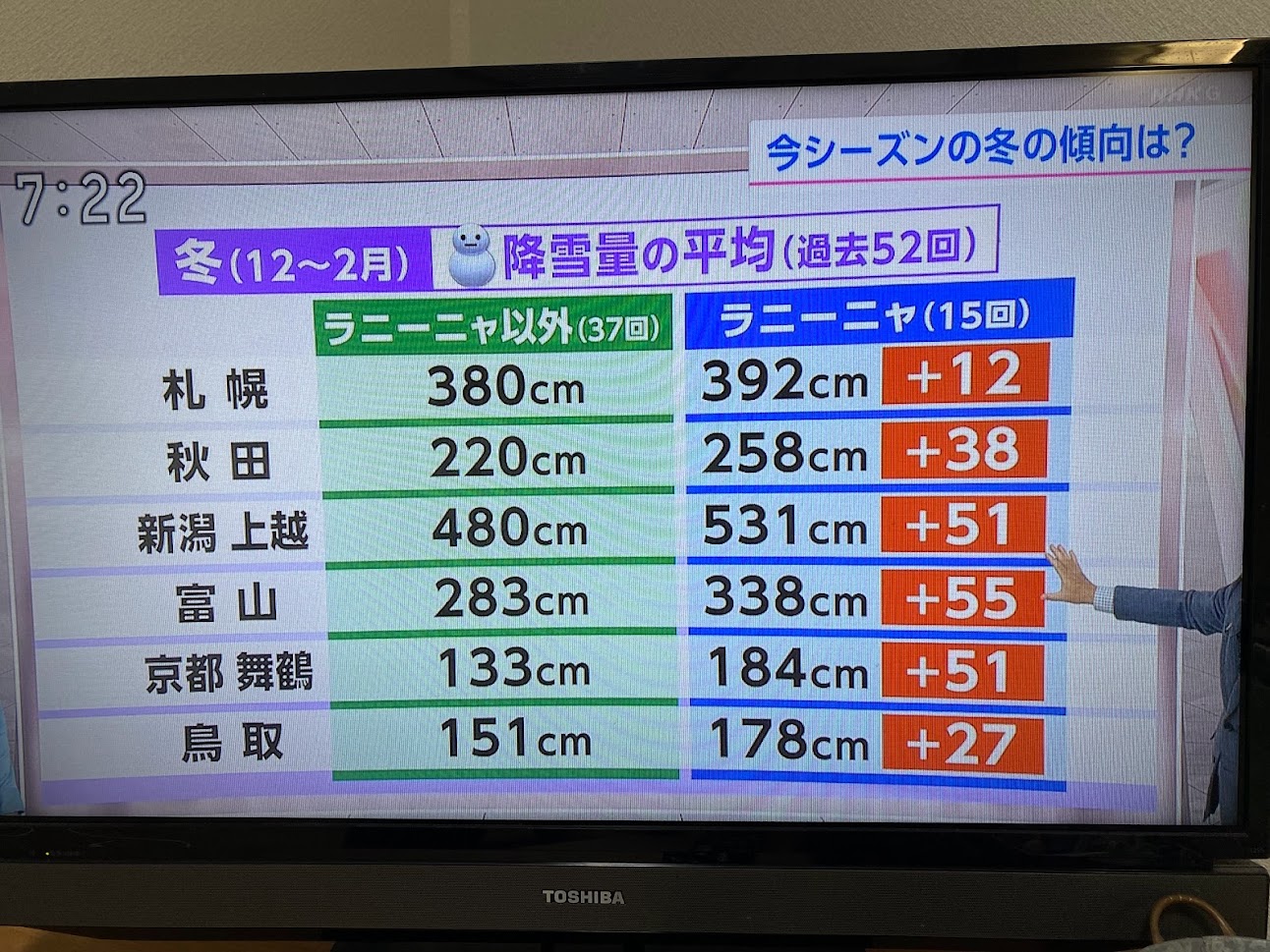 ラニャーニャの今年、大雪の可能性大！？