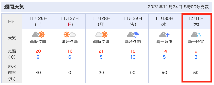 週間天気予報で12/1に雪マークが！！