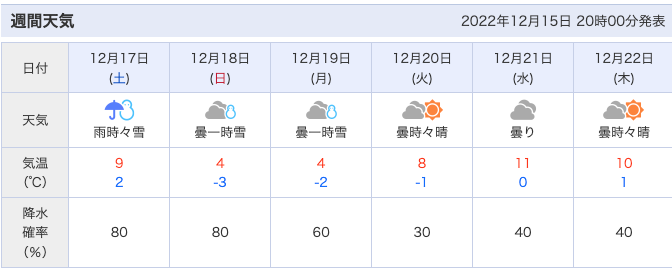 雪マークとともに最低気温が気になる氷点下