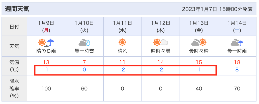 最低気温は氷点下の日が続く