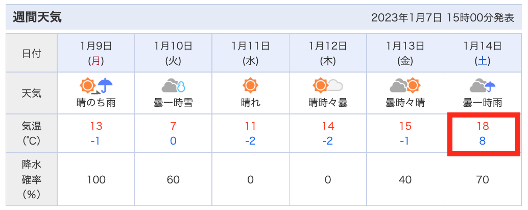 １月に最高気温１８度ですって！！