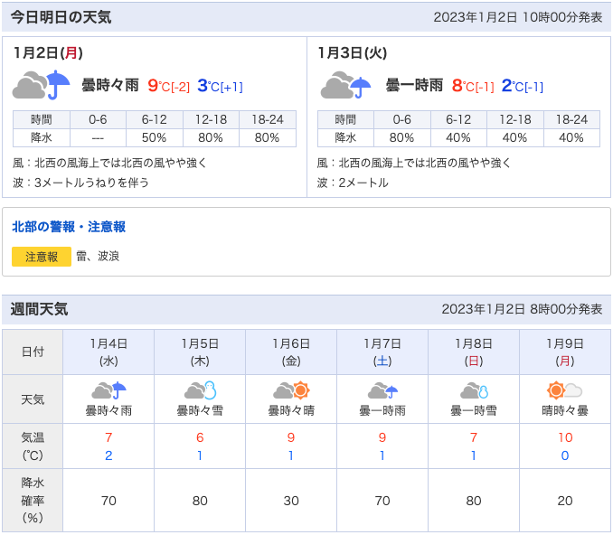 Yahoo!天気予報による1月上旬の天気予報