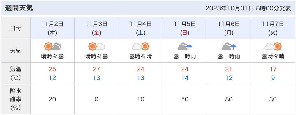 11月なのに高い気温推移