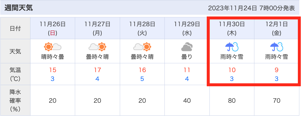 11月中に天気予報で雪マークが