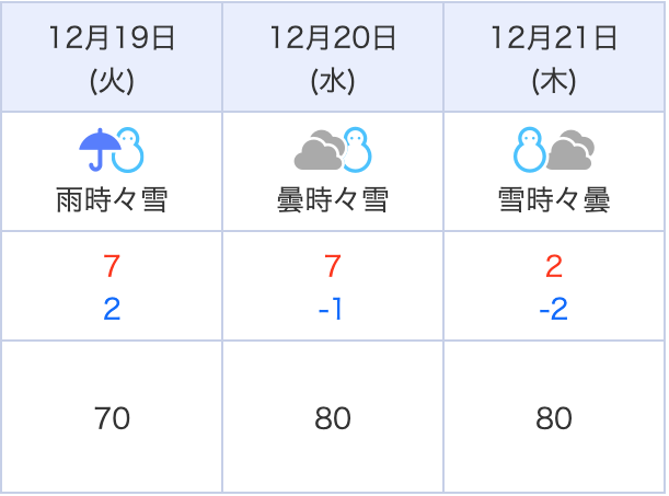 最低気温が氷点下になった時が要注意