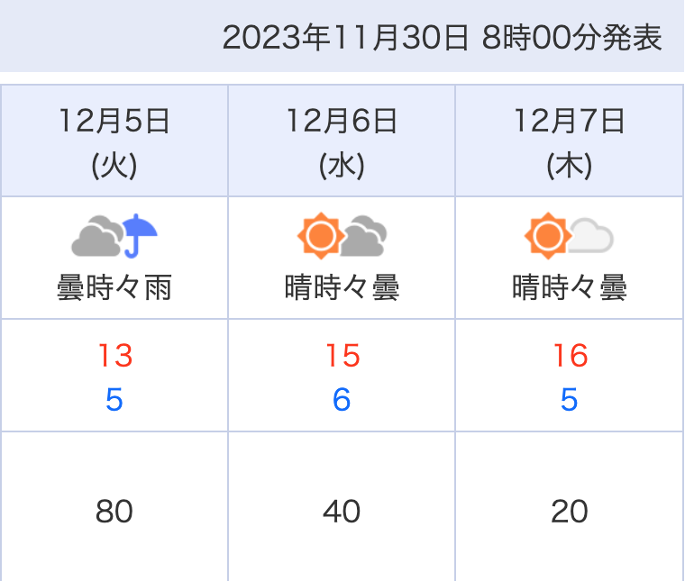 12月なのにまたもや暖かくなる予報