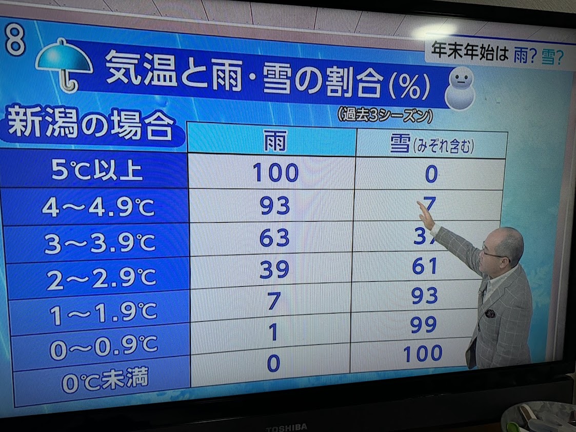 ０度前後で雪になる確率が高まる