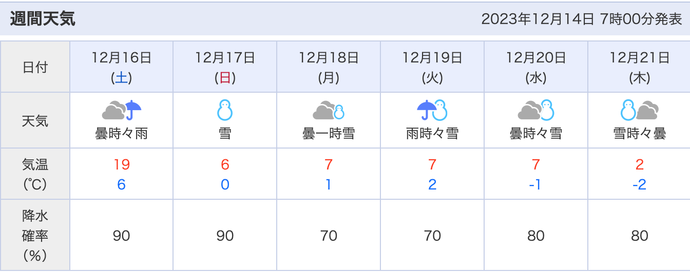 今年最初の寒波ウィーク