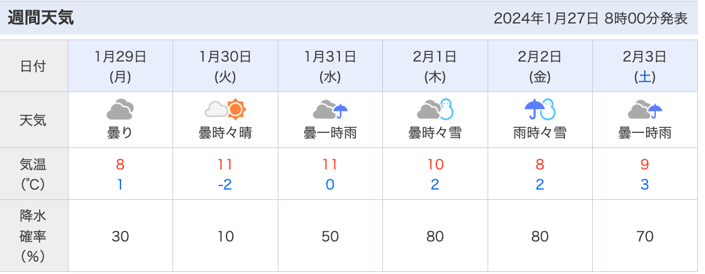 Yahoo!週間天気予報より