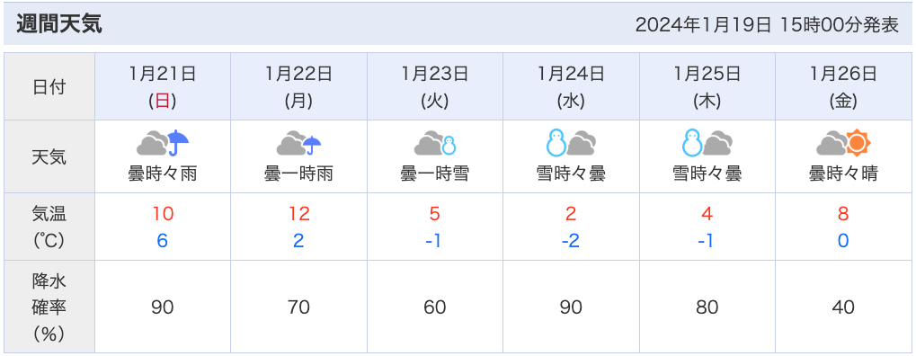 １月下旬の兵庫県北部週間天気予報