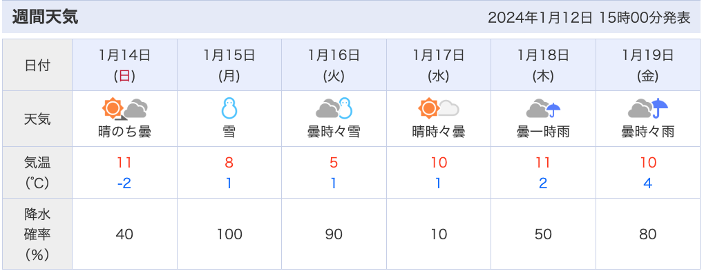 寒暖差の激しい週間天気予報