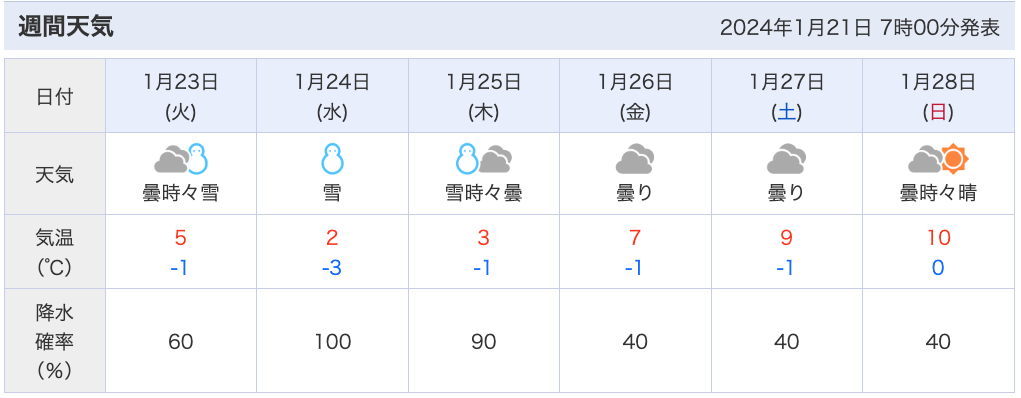 週間天気予報（1.21AM7時更新分）