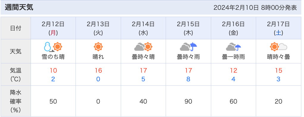 兵庫県北部の週間天気予報（Yahoo!天気予報より）