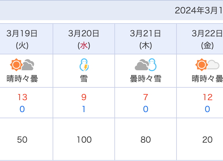 彼岸の小鳥殺しな天気予報