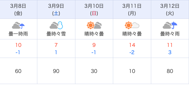 最低気温に氷点下があるのは不安・・・