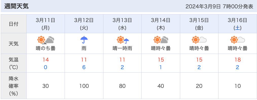 次の週末は一気に最高気温１５度オーバーに